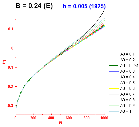 Convergence of energy levels