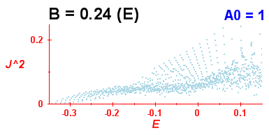 Convergence of Peres lattices 10