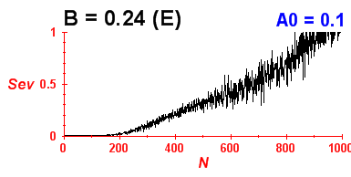 Convergence of eigenvectors 0