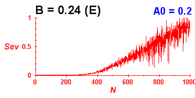 Convergence of eigenvectors 1