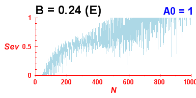 Convergence of eigenvectors 10