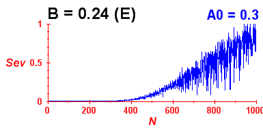 Convergence of eigenvectors 3