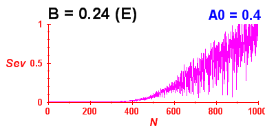 Convergence of eigenvectors 4