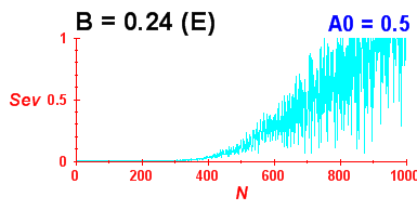 Convergence of eigenvectors 5