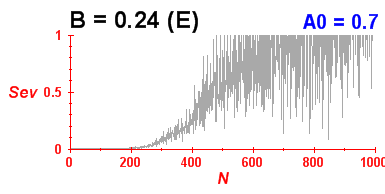 Convergence of eigenvectors 7