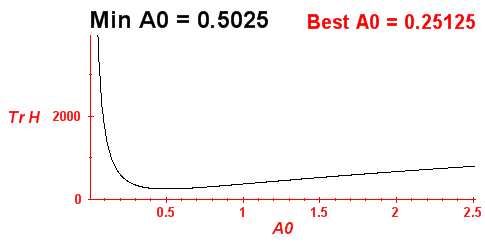 Trace of the Hamiltonian matrix