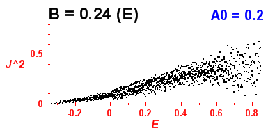 Convergence of Peres lattices 0