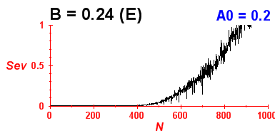 Convergence of eigenvectors 0