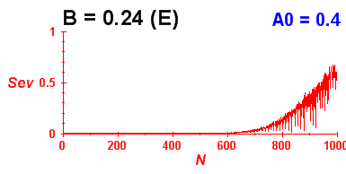 Convergence of eigenvectors 1