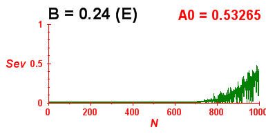 Convergence of eigenvectors 2
