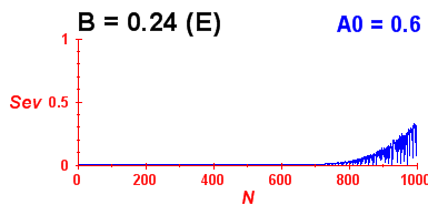 Convergence of eigenvectors 3