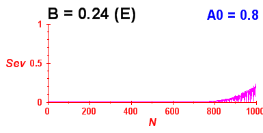 Convergence of eigenvectors 4