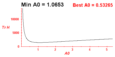 Trace of the Hamiltonian matrix