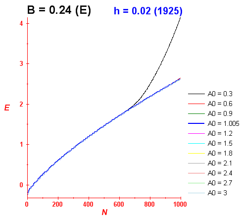 Convergence of energy levels