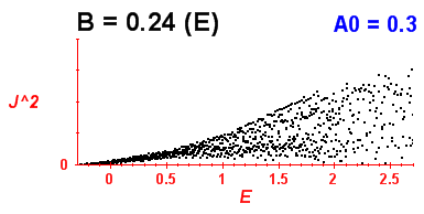 Convergence of Peres lattices 0