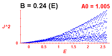 Convergence of Peres lattices 3