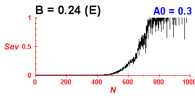 Convergence of eigenvectors 0