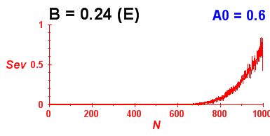 Convergence of eigenvectors 1