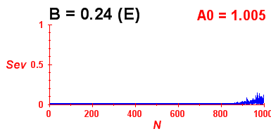 Convergence of eigenvectors 3