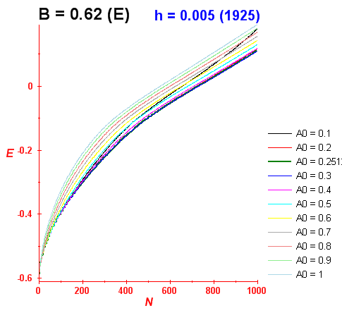 Convergence of energy levels