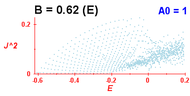 Convergence of Peres lattices 10