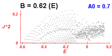 Convergence of Peres lattices 7