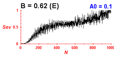 Convergence of eigenvectors 0