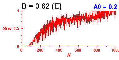 Convergence of eigenvectors 1