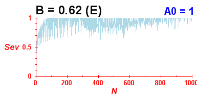 Convergence of eigenvectors 10