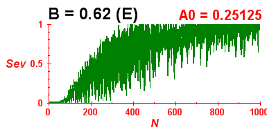 Convergence of eigenvectors 2
