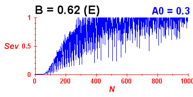 Convergence of eigenvectors 3