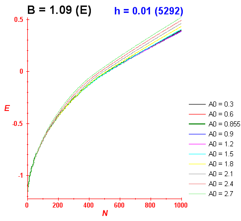 Convergence of energy levels