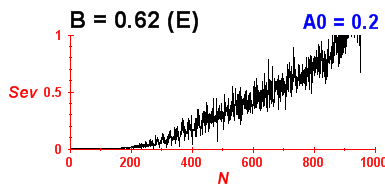 Convergence of eigenvectors 0
