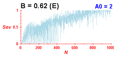 Convergence of eigenvectors 10