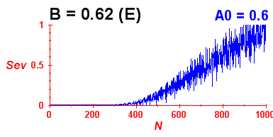 Convergence of eigenvectors 3