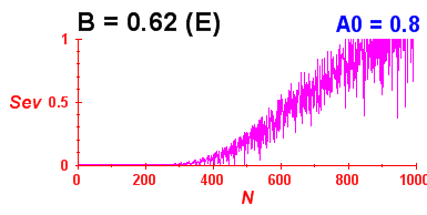 Convergence of eigenvectors 4