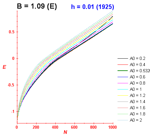 Convergence of energy levels
