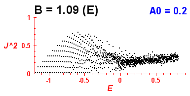 Convergence of Peres lattices 0
