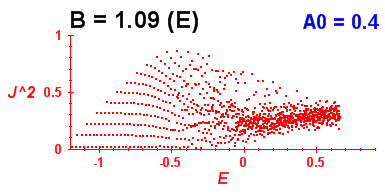 Convergence of Peres lattices 1