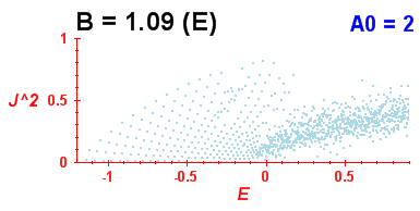 Convergence of Peres lattices 10