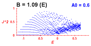 Convergence of Peres lattices 3