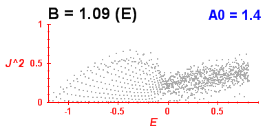Convergence of Peres lattices 7