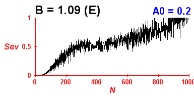Convergence of eigenvectors 0