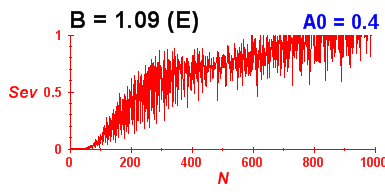 Convergence of eigenvectors 1
