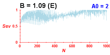 Convergence of eigenvectors 10
