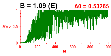 Convergence of eigenvectors 2