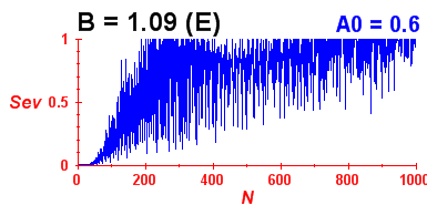 Convergence of eigenvectors 3