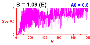 Convergence of eigenvectors 4