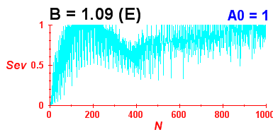 Convergence of eigenvectors 5