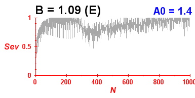 Convergence of eigenvectors 7
